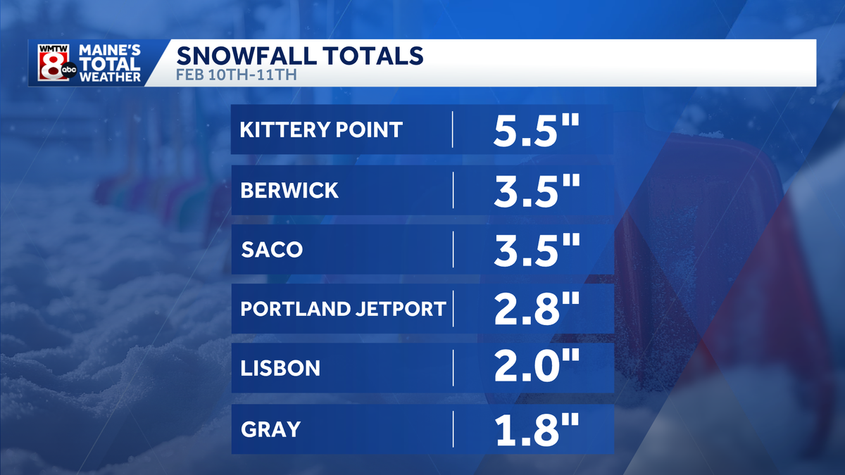 How much snow fell last night in Maine