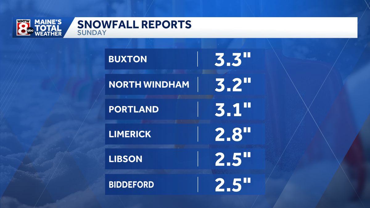 Snowfall reports from across Maine Sunday