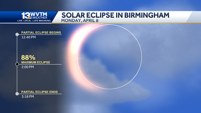 Clouds may get in the way of the solar eclipse in Alabama