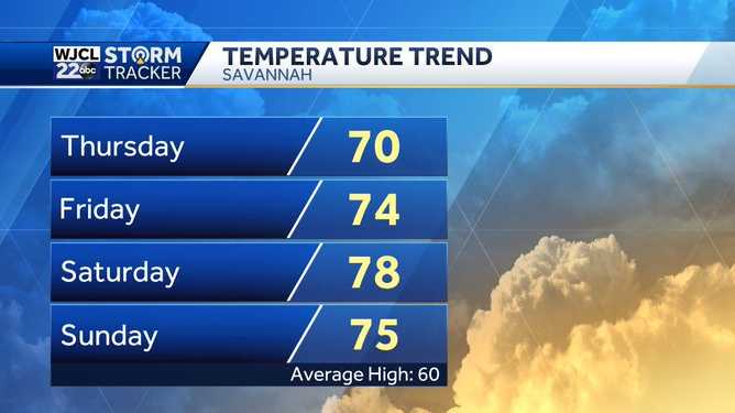 Spring temperatures in the heart of winter