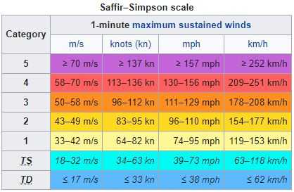 Hurricane season: Could Hurricane Ian be classified as a Cat 5