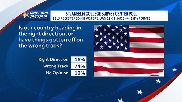 Poll shows New Hampshire voters believe country headed in wrong direction - Vimarsana News