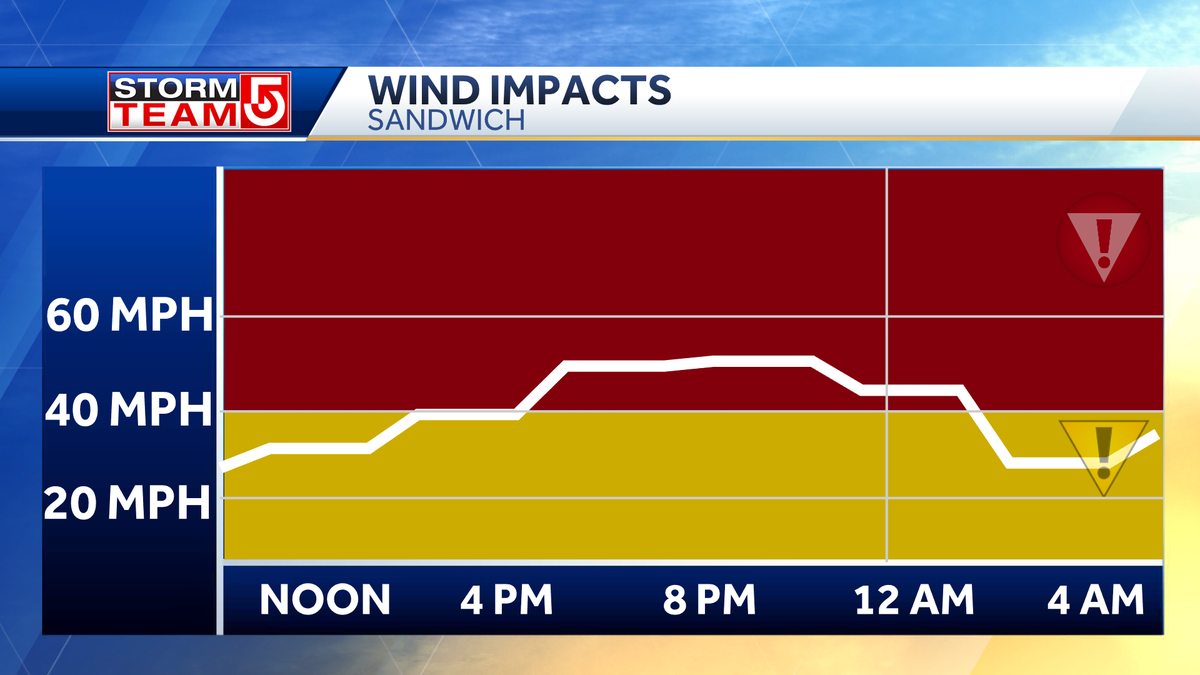 Nor'easter's gusty winds may lead to power outages in parts of ...
