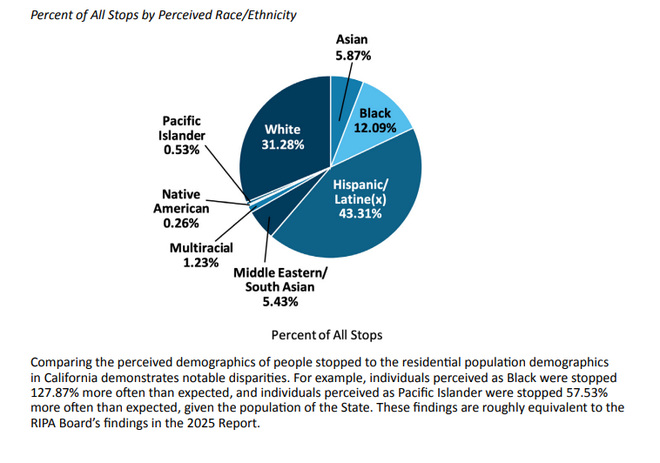 California RIPA report highlights increase in police stops, significant ...