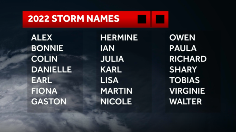 System for naming hurricanes explained