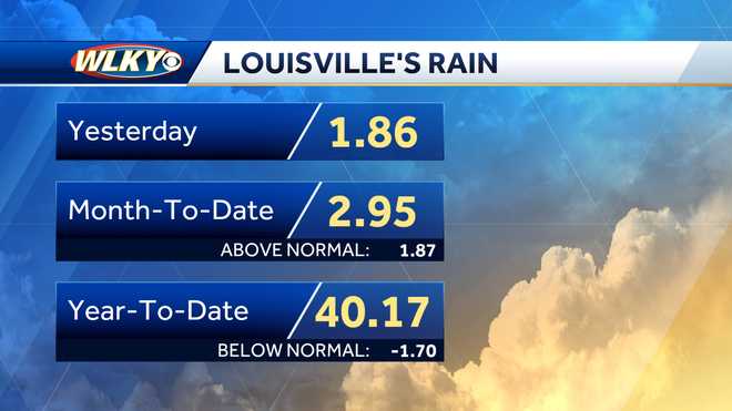 Louisville area to see seasonable temperatures then rain chances