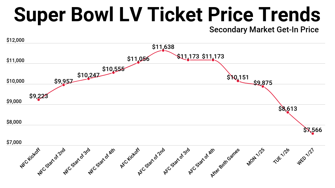 PFF on X: The cheapest Super Bowl ticket is going for $5,900 