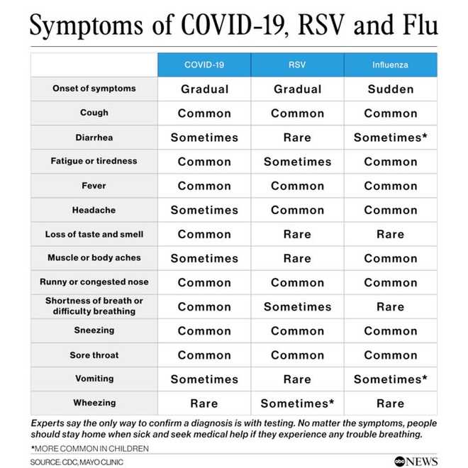 Symptoms of COVID-19, RSV and Influenza