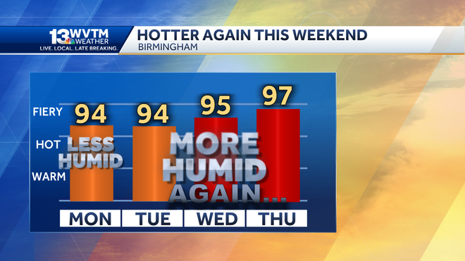 Less Humidity, No Rain Or Storms, And A Lot Of Sunshine This Week