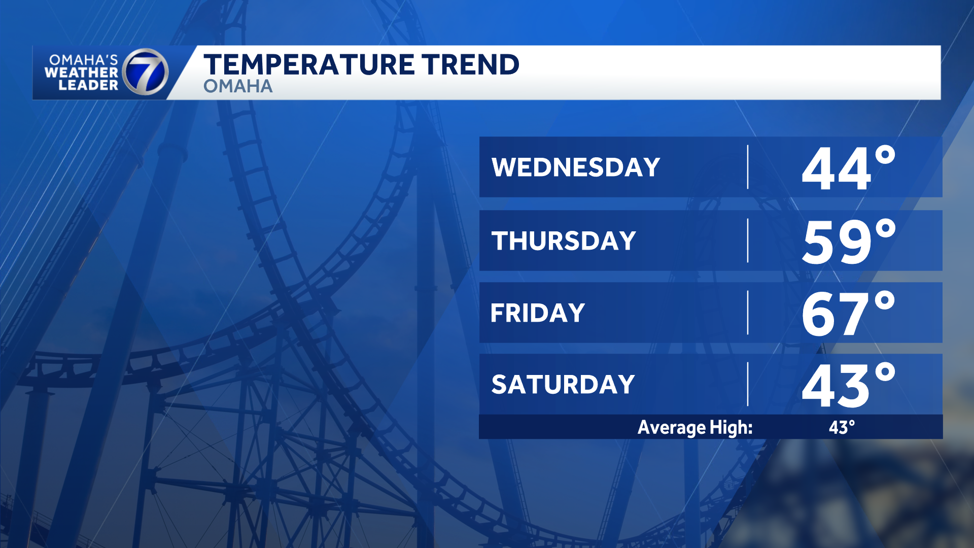 Omaha weather: Wednesday rain, snow chance - KETV