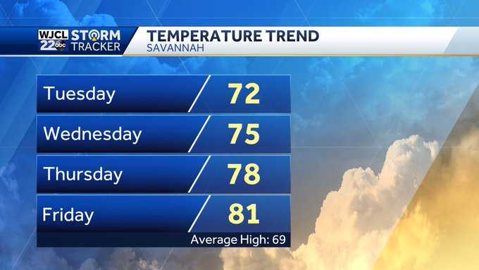 Warming trend to push highs into the 80s by Friday - WJCL