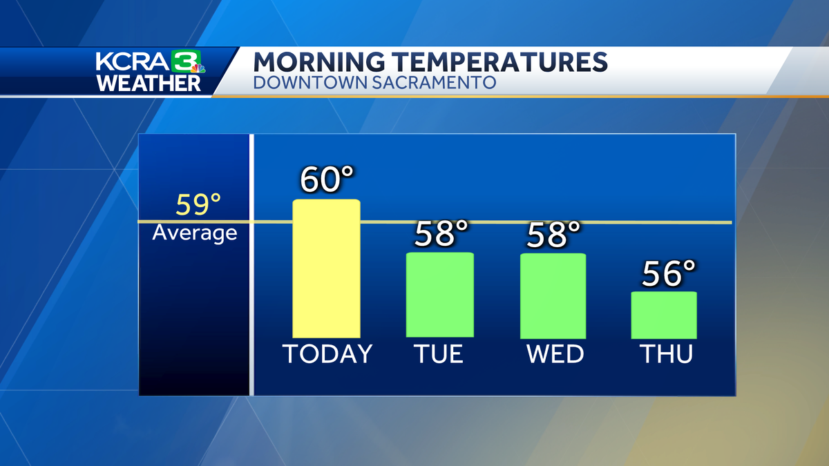 Feeling like fall with cool mornings, warm afternoons