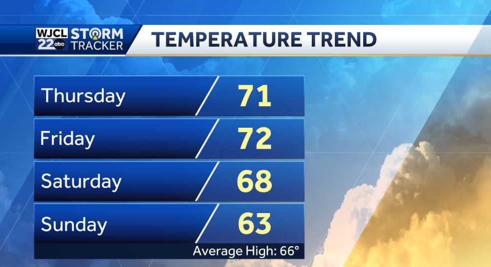 Highs reach the 70s before rain returns Friday - WJCL