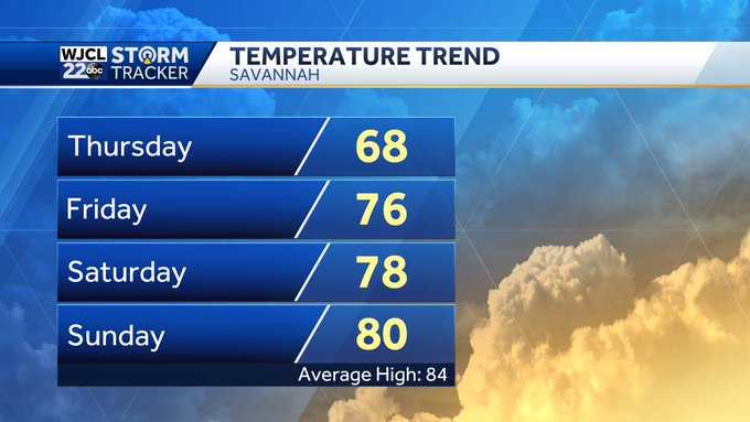 Rain exits, unseasonably cool temperatures linger - WJCL