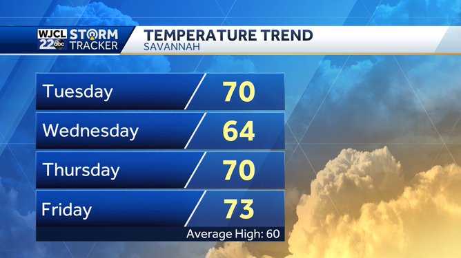 Temperatures climb late this week
