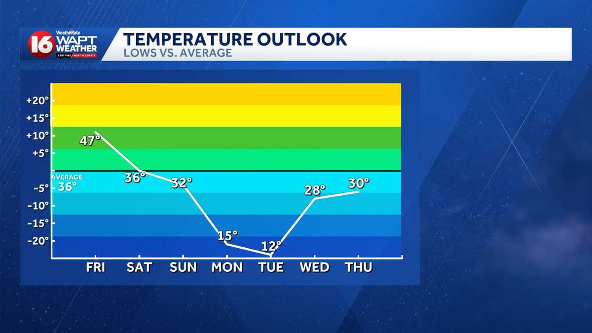 Winter Weather: When will it hit Mississippi?