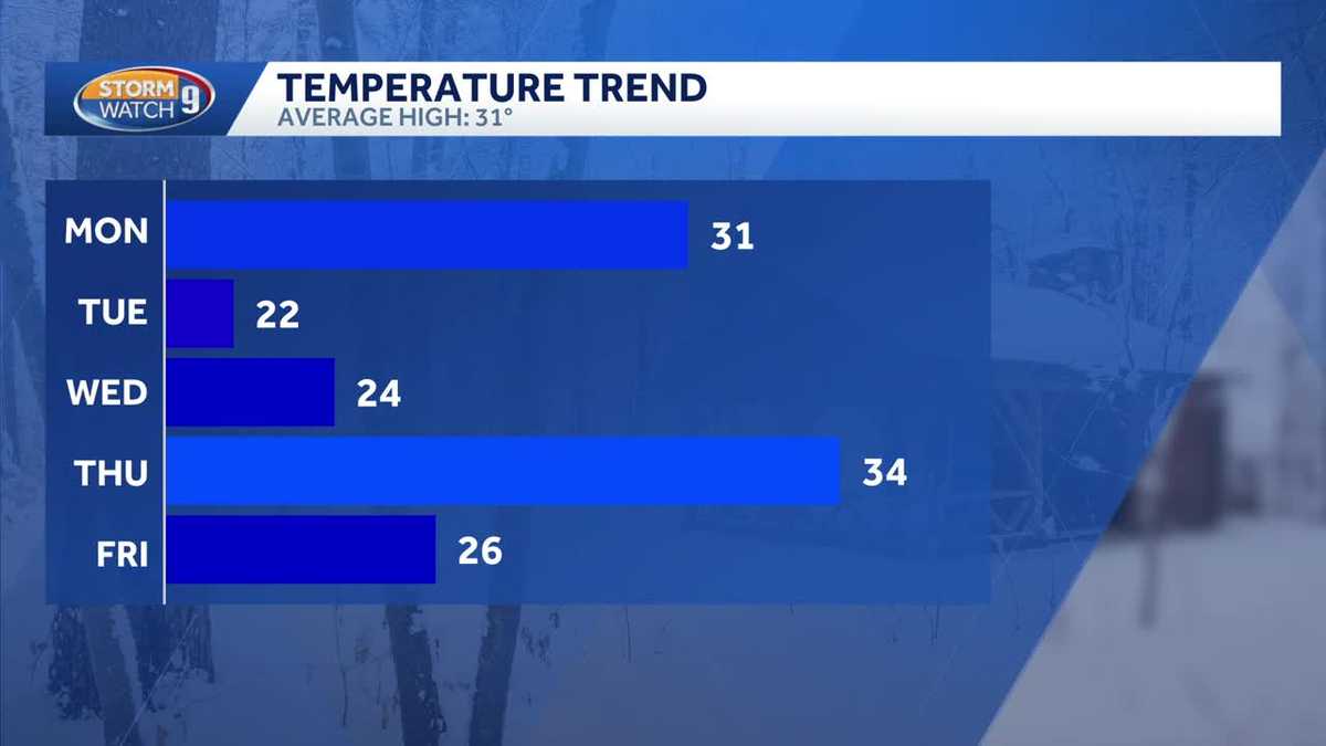 Next weekend in New Hampshire could feature coldest air of the season