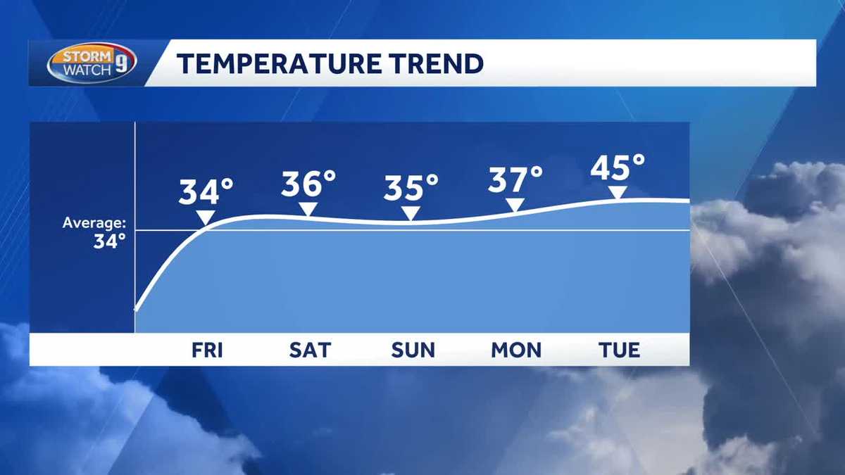 Warming trend expected in New Hampshire through weekend, early next week