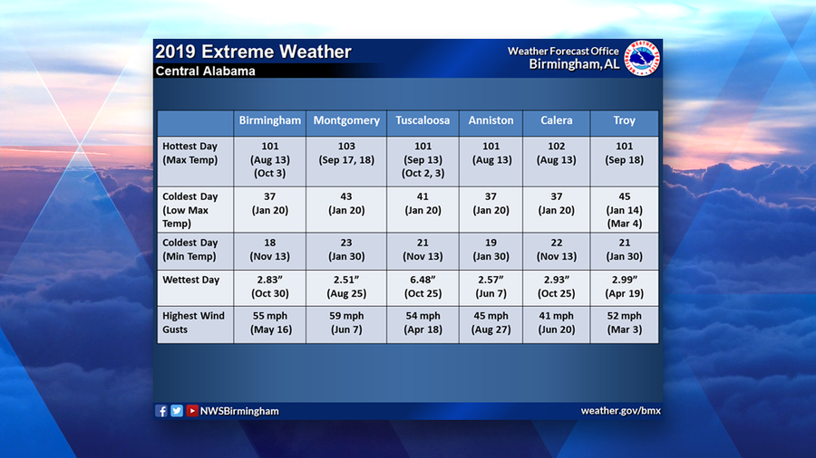 2019 Year in Review Central Alabama Weather