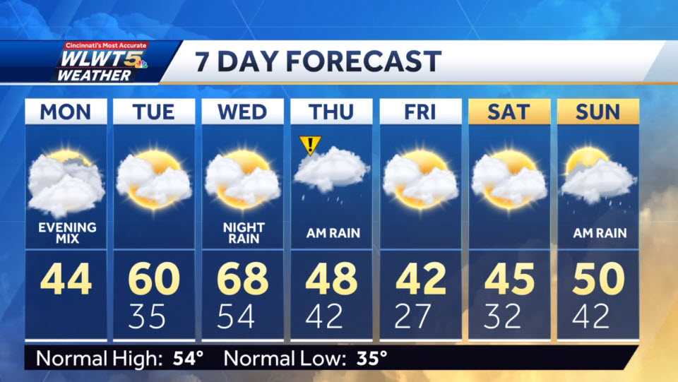 Weekly weather planner: Snow, rain and temps climbing to the 60s all in ...