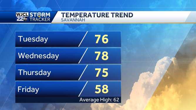 Savannah temperature trend 