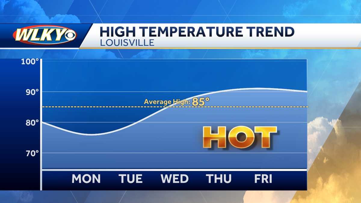 Pleasant start to the week in Louisville before summer heat returns