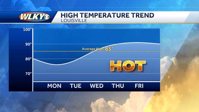 Pleasant start to the week in Louisville before summer heat returns