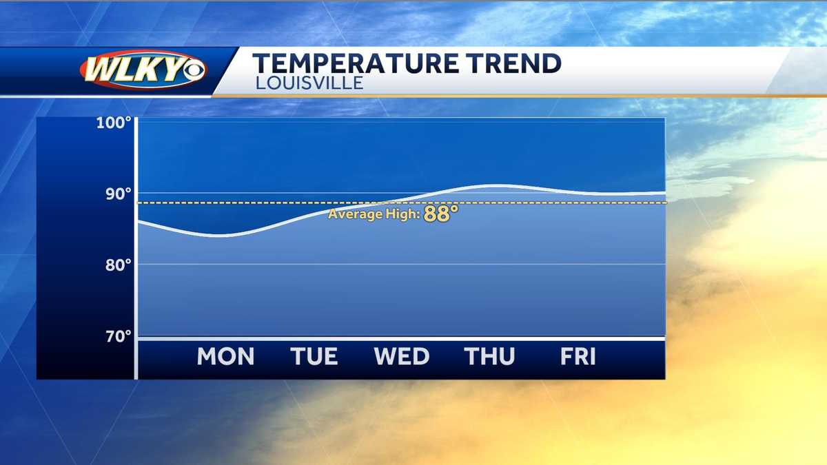 Weekly weather planner: Quiet, dry week in Louisville area with slow ...