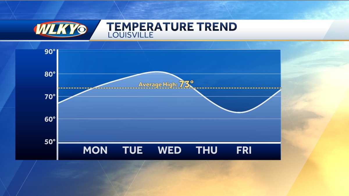 Weekly weather planner: Warmer temperatures in Louisville area followed ...
