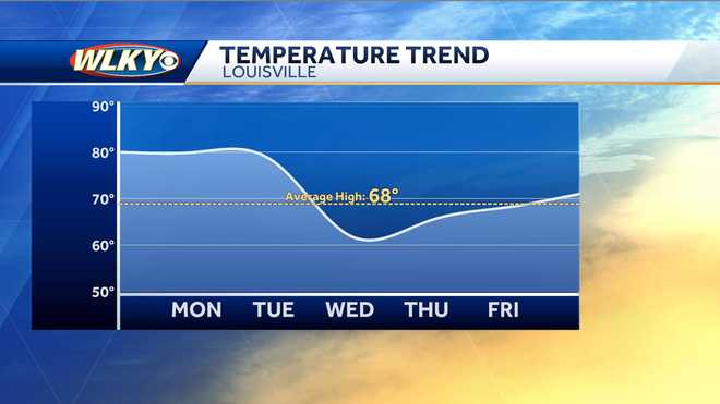 Weekly weather planner: Warm, dry start for Louisville area with much ...