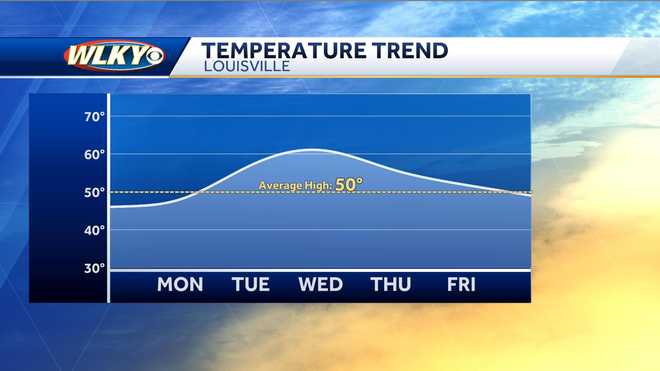 Louisville weather planner: More temperature swings, rain chances