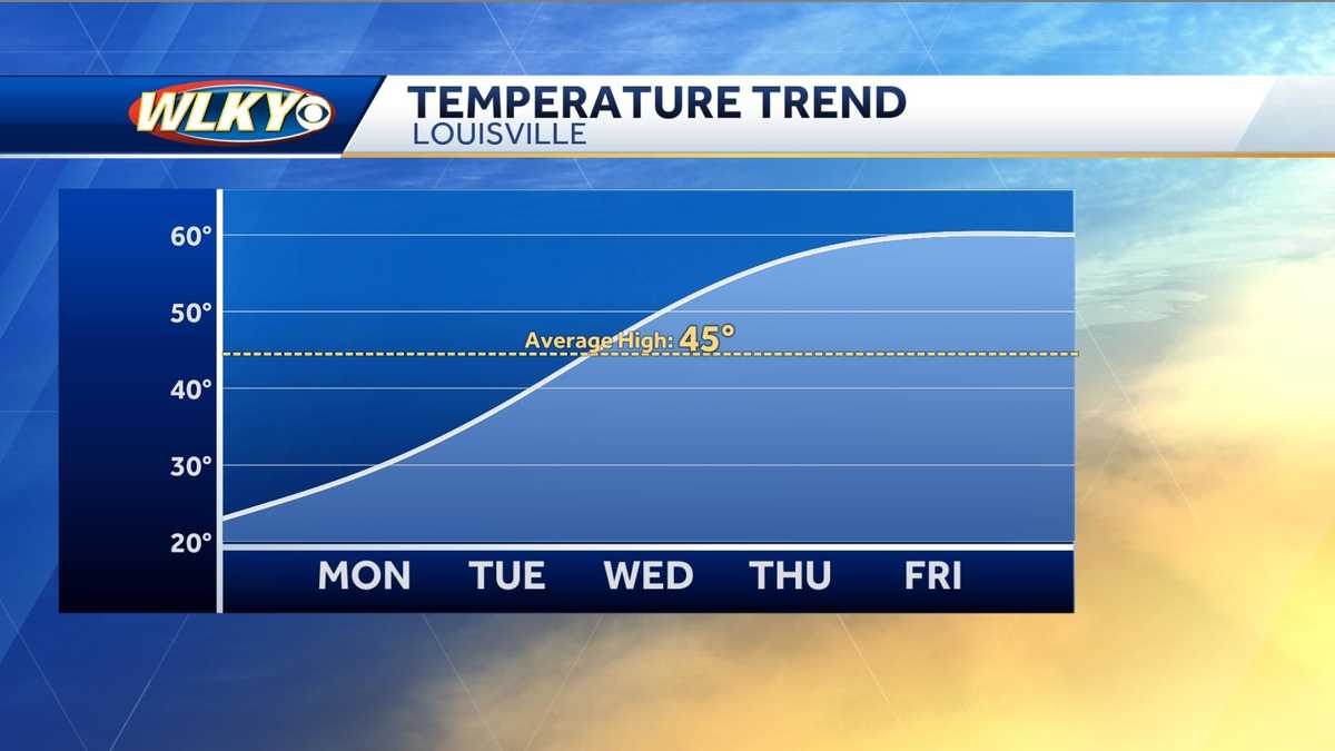 Weekly weather planner Light snow in Louisville area to start week