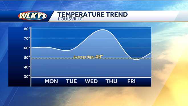 Weekly weather planner: Record warmth in Louisville area along with ...
