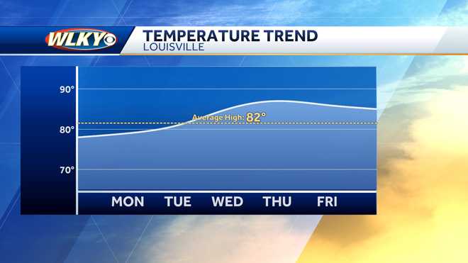 Weekly weather planner: Dry skies, warmer temperatures for the final ...