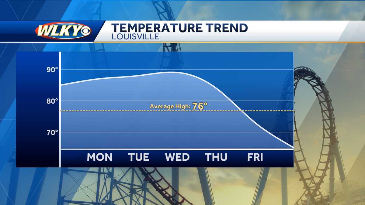 Weekly weather planner: A warm start to October, then a pattern change