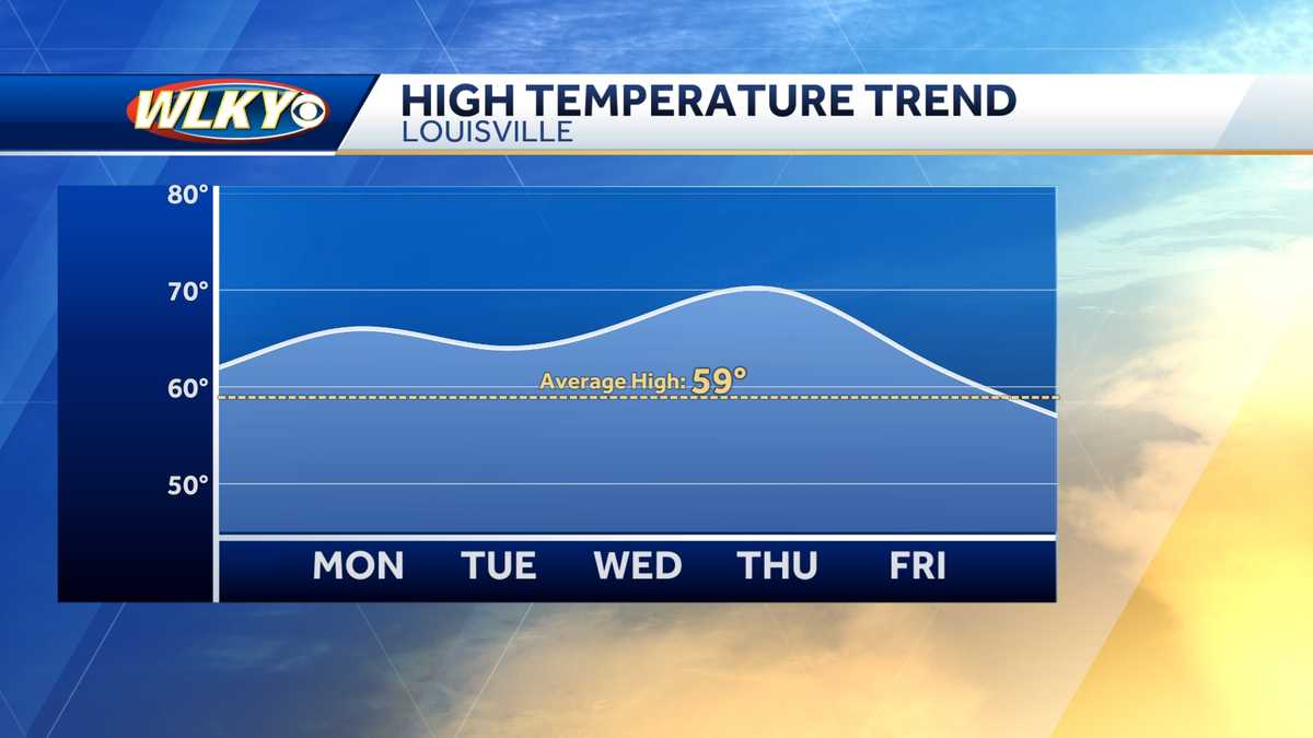 Weekly weather planner: Dry, mild pattern before next rain chance ...
