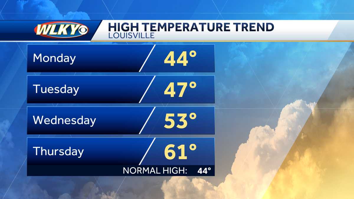 Warmer temperatures to thaw out Louisville area, rain moving in