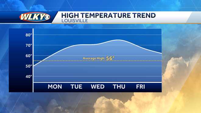 Louisville area to be dry, mild before impact weather arrives later