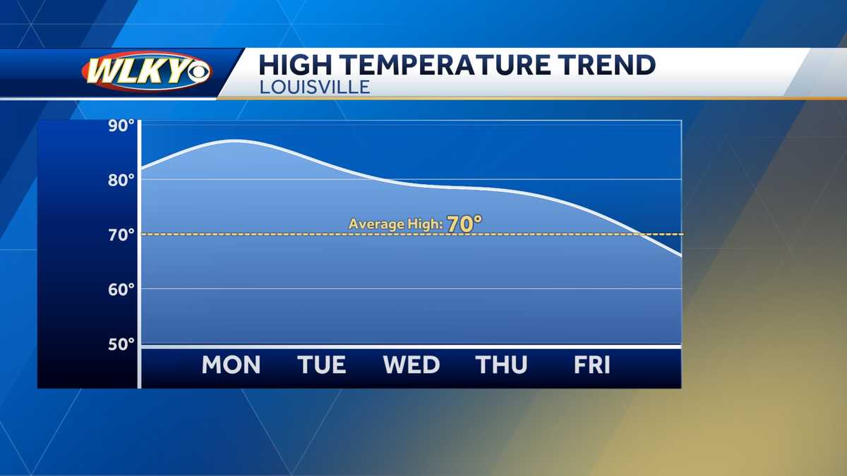 Louisville area to see warmer pattern take over, storm chances return