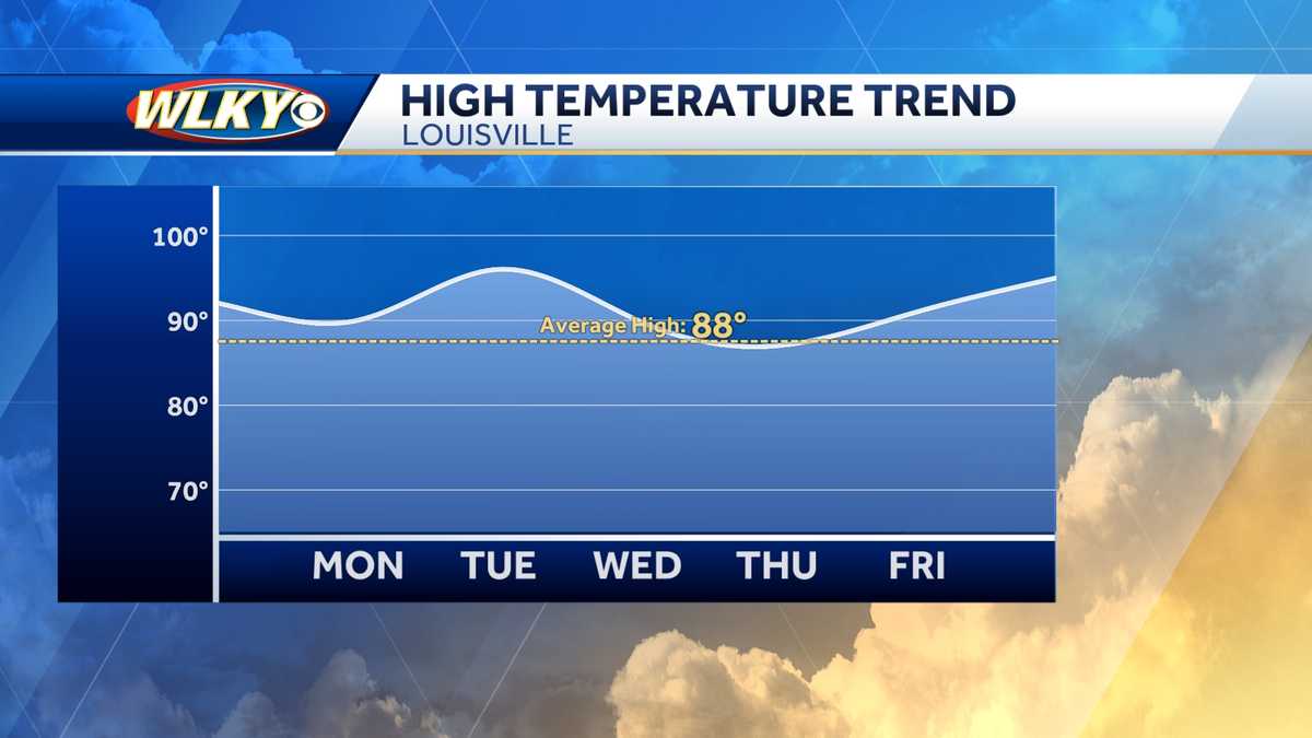 Summertime heat continues in Louisville area but some relief coming