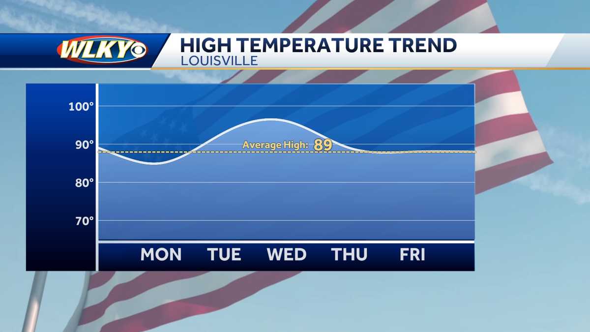 Louisville area sees returning heat, storm chances for 4th of July week