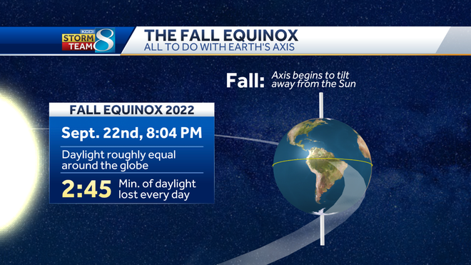 Fall Equinox: What it is & why meteorologists start the