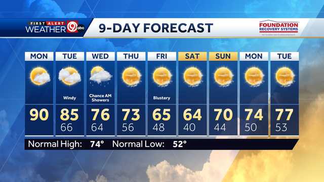 Monday could be the last 90-degree day in Kansas City in 2023 - Vimarsana News