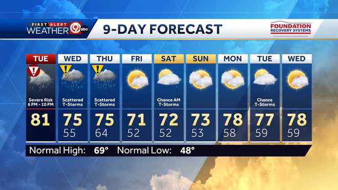 Alert Day in Kansas City: Scattered severe thunderstorms possible