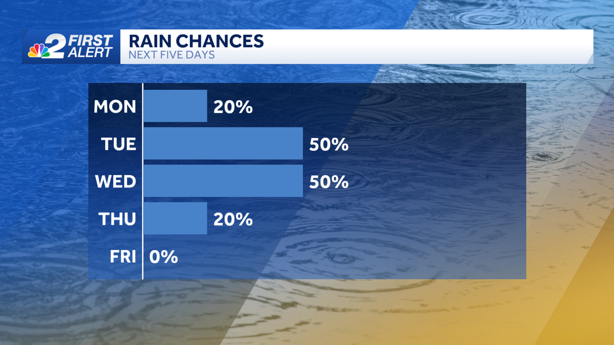 Higher rain chances for the Gulf Coast this week
