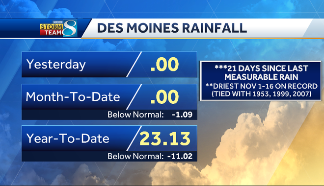 Iowa weather: Driest start to November on record on top of a warm fall