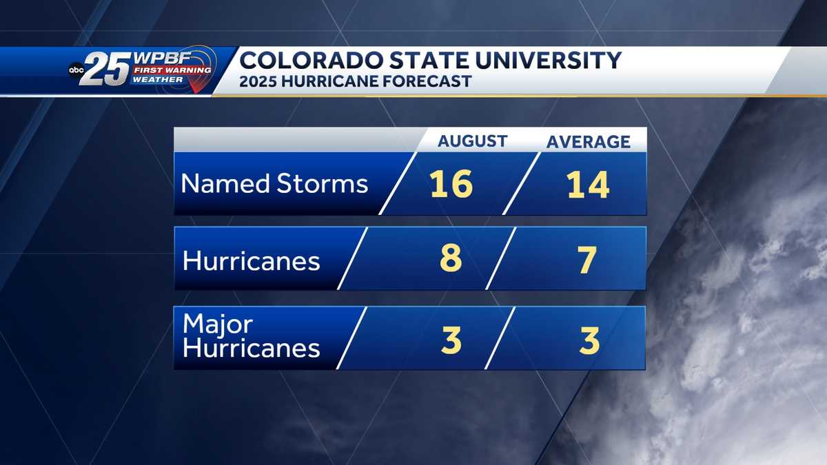 Colorado State University has released its August tropical forecast