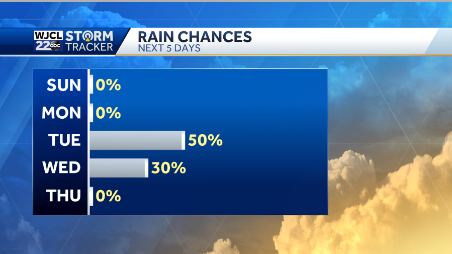 Roller coaster ride with temperatures and rain chances for the work week