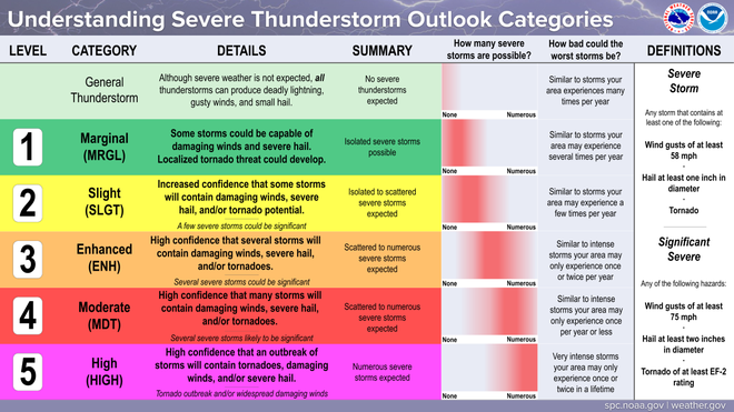 Understanding thunderstorm categories: Are you prepared?