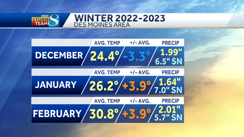 Weather index: 2022-23 winter rated as Moderate in Des Moines